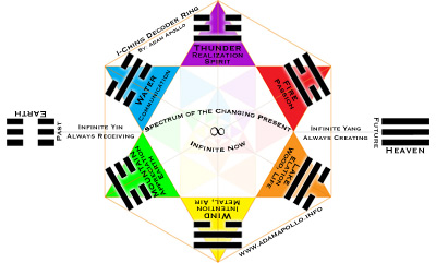 I-Ching Translation to Space-Time Spectrum